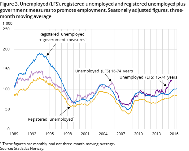 Figure 3. Unemployed (LFS), registered unemployed and registered unemployed plus government measures to promote employment. Seasonally adjusted figures, three-month moving average Figure 3. Unemployed (LFS), registered unemployed and registered unemployed plus government measures to promote employment. Seasonally adjusted figures, three-month moving average