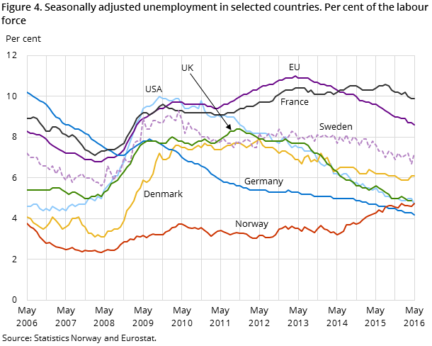 Figure 4. Seasonally adjusted unemployment in selected countries. Per cent of the labour force Figure 4. Seasonally adjusted unemployment in selected countries. Per cent of the labour force