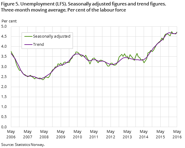 "Figure 5. Unemployment (LFS). Seasonally adjusted figures and trend figures. Three-month moving average. Per cent of the labour force "Figure 5. Unemployment (LFS). Seasonally adjusted figures and trend figures. Three-month moving average. Per cent of the labour force