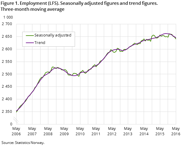 "Figure 1. Employment (LFS). Seasonally adjusted figures and trend figures. Three-month moving average "Figure 1. Employment (LFS). Seasonally adjusted figures and trend figures. Three-month moving average