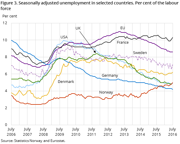 Figure 3. Seasonally adjusted unemployment in selected countries. Per cent of the labour force Figure 3. Seasonally adjusted unemployment in selected countries. Per cent of the labour force