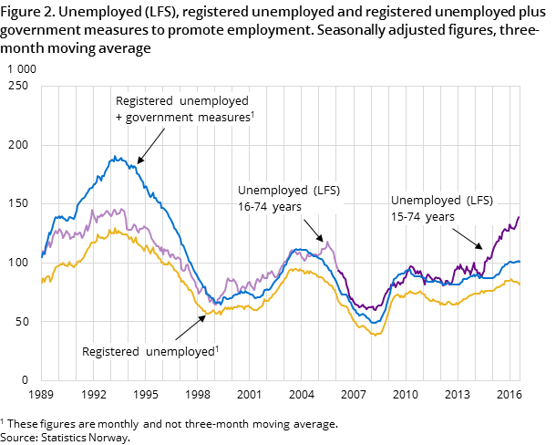Figure 2. Unemployed (LFS), registered unemployed and registered unemployed plus government measures to promote employment. Seasonally adjusted figures, three-month moving average Figure 2. Unemployed (LFS), registered unemployed and registered unemployed plus government measures to promote employment. Seasonally adjusted figures, three-month moving average