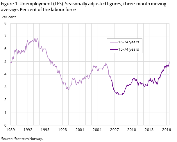 Figure 1. Unemployment (LFS). Seasonally adjusted figures, three-month moving average. Per cent of the labour force Figure 1. Unemployment (LFS). Seasonally adjusted figures, three-month moving average. Per cent of the labour force
