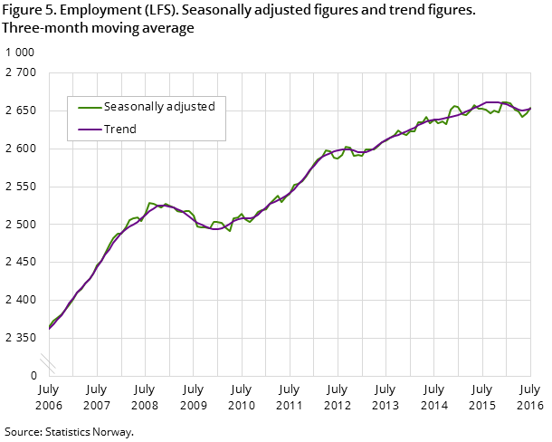 Figure 5. Employment (LFS). Seasonally adjusted figures and trend figures. Three-month moving average Figure 5. Employment (LFS). Seasonally adjusted figures and trend figures. Three-month moving average