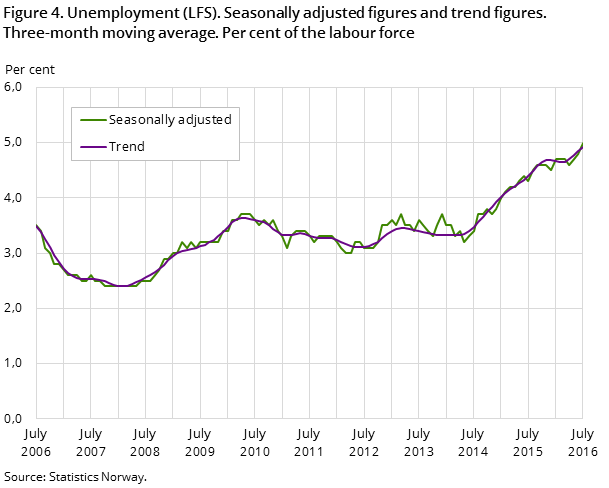 Figure 4. Unemployment (LFS). Seasonally adjusted figures and trend figures. Three-month moving average. Per cent of the labour force Figure 4. Unemployment (LFS). Seasonally adjusted figures and trend figures. Three-month moving average. Per cent of the labour force