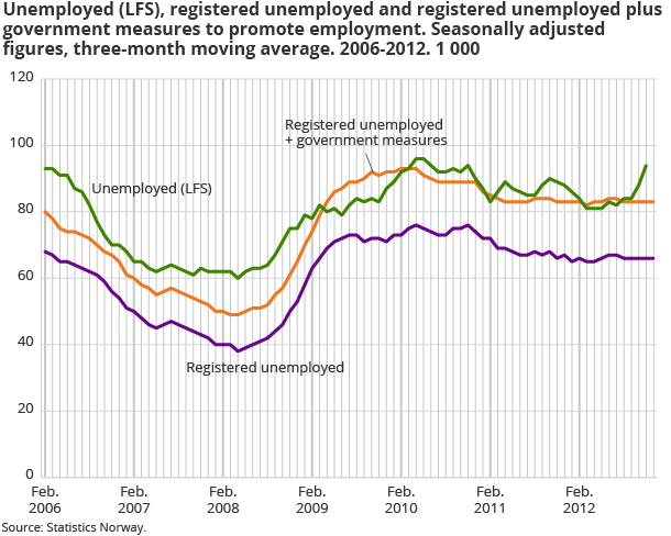 Unemployed (LFS), registered unemployed and registered unemployed plus government initiatives to promote employment. Seasonally-adjusted figures, three-month moving average in 1 000. 2006-2012 Unemployed (LFS), registered unemployed and registered unemployed plus government initiatives to promote employment. Seasonally-adjusted figures, three-month moving average in 1 000. 2006-2012