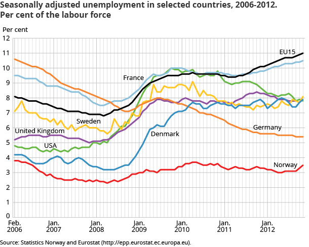 Seasonally-adjusted unemployment in selected countries, 2006-2012. Percentage of the labour force Seasonally-adjusted unemployment in selected countries, 2006-2012. Percentage of the labour force