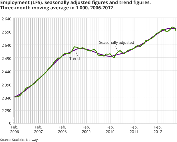 Employment (LFS). Seasonally-adjusted figures and trend figures. Three-month moving average in 1 000. 2006-2012 Employment (LFS). Seasonally-adjusted figures and trend figures. Three-month moving average in 1 000. 2006-2012