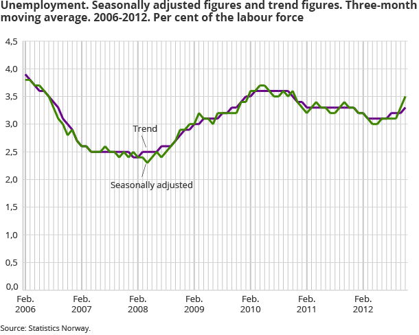 Unemployment (LFS). Seasonally-adjusted figures and trend figures. Three-month moving average. 2006-2012. As a percentage of the labour force Unemployment (LFS). Seasonally-adjusted figures and trend figures. Three-month moving average. 2006-2012. As a percentage of the labour force