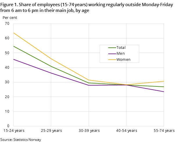 Figure 1. Share of employees (15-74 years) working regularly outside Monday-Friday from 6 am to 6 pm in their main job, by age Figure 1. Share of employees (15-74 years) working regularly outside Monday-Friday from 6 am to 6 pm in their main job, by age