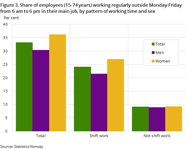 Figure 3. Share of employees (15-74 years) working regularly outside Monday-Friday from 6 am to 6 pm in their main job, by pattern of working time and sex Figure 3. Share of employees (15-74 years) working regularly outside Monday-Friday from 6 am to 6 pm in their main job, by pattern of working time and sex