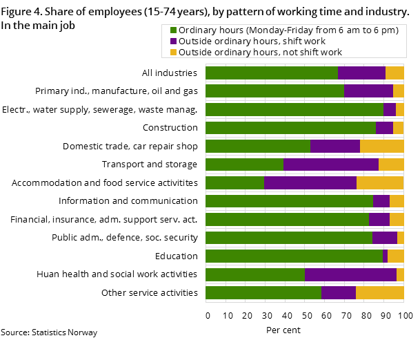 Figure 4. Share of employees (15-74 years), by pattern of working time and industry. In the main job Figure 4. Share of employees (15-74 years), by pattern of working time and industry. In the main job