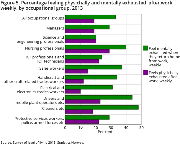 Figure 5. Feel mental weary when they return home from work, weekly. 2013 Figure 5. Feel mental weary when they return home from work, weekly. 2013