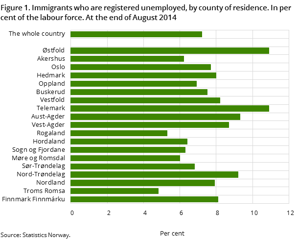 Figure 1. Immigrants who are registered unemployed by county of residence. In per cent of the labour force. At the end of August 2014 Figure 1. Immigrants who are registered unemployed by county of residence. In per cent of the labour force. At the end of August 2014