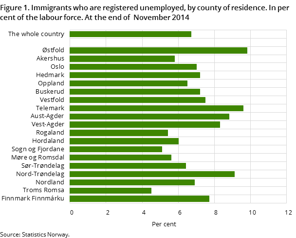 Figure 1. Immigrants who are registered unemployed, by county of residence. In per cent of the labour force. At the end of November 2014 Figure 1. Immigrants who are registered unemployed, by county of residence. In per cent of the labour force. At the end of November 2014