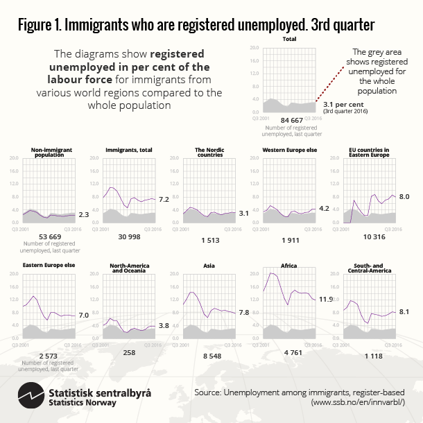 Figure 1. Immigrants who are registered unemployed. 3rd quarter. Click on image for larger version.