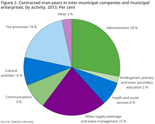 Figure 2. Contracted man-years in inter-municipal companies and municipal enterprises, by activity. 2013. Per cent Figure 2. Contracted man-years in inter-municipal companies and municipal enterprises, by activity. 2013. Per cent