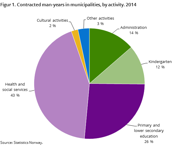 Figur 1. Contracted man-years in municipalities, by activity. 2014 Figur 1. Contracted man-years in municipalities, by activity. 2014