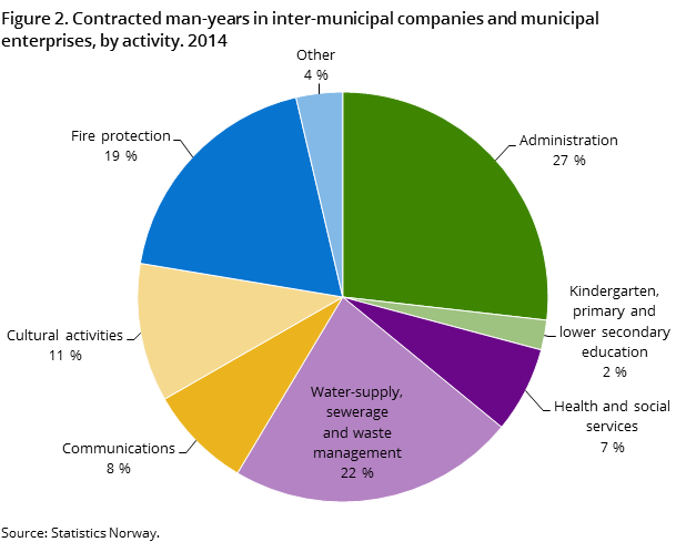 Figure 2. Contracted man-years in inter-municipal companies and municipal enterprises, by activity. 2014 Figure 2. Contracted man-years in inter-municipal companies and municipal enterprises, by activity. 2014