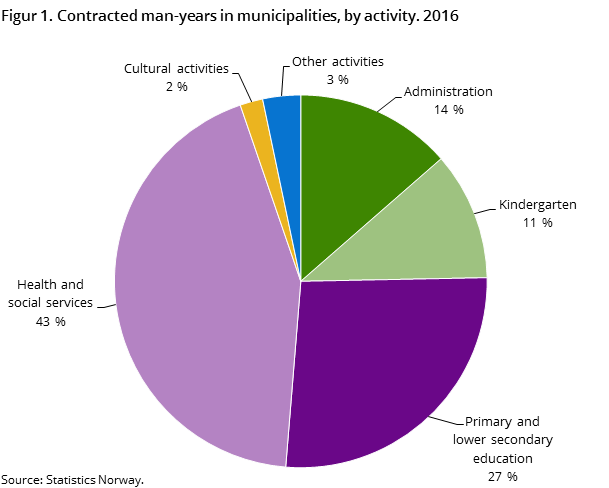 Figur 1. Contracted man-years in municipalities, by activity. 2016 Figur 1. Contracted man-years in municipalities, by activity. 2016