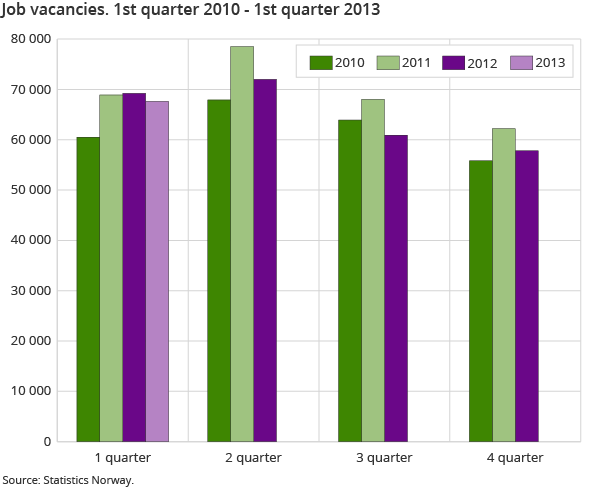 Job vacancies. 1st quarter 2010 - 1st quarter 2013 Job vacancies. 1st quarter 2010 - 1st quarter 2013