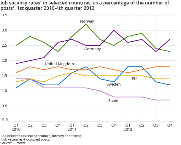 Job vacancy rates in selected countries, as a percentage of the number of posts. 1st quarter 2010-4th quarter 2012 Job vacancy rates in selected countries, as a percentage of the number of posts. 1st quarter 2010-4th quarter 2012