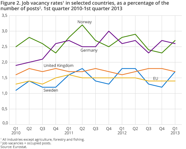 Figure 2. Job vacancy rates in selected countries, as a percentage of the number of posts. 1st quarter 2010-1st quarter 2013 Figure 2. Job vacancy rates in selected countries, as a percentage of the number of posts. 1st quarter 2010-1st quarter 2013