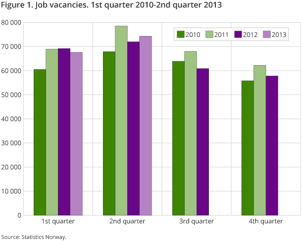 Figure 1. Job vacancies. 1st quarter 2010-1st quarter 2013 Figure 1. Job vacancies. 1st quarter 2010-1st quarter 2013