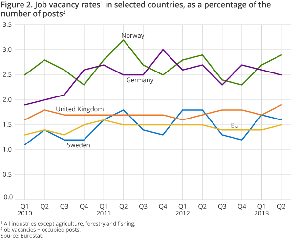 Figure 2. Job vacancy rates in selected countries, as a percentage of the number of posts Figure 2. Job vacancy rates in selected countries, as a percentage of the number of posts