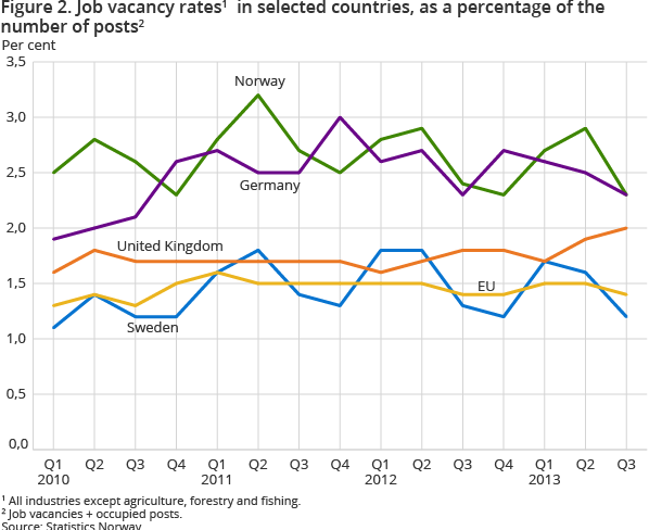 Figure 2. Job vacancy rates1  in selected countries, as a percentage of the number of posts2 Figure 2. Job vacancy rates1  in selected countries, as a percentage of the number of posts2