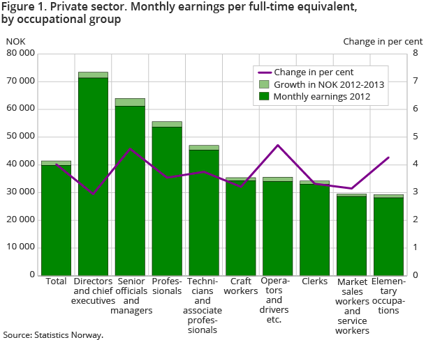Figure 1. Private sector. Monthly earnings per full-time equivalent, by occupational group Figure 1. Private sector. Monthly earnings per full-time equivalent, by occupational group