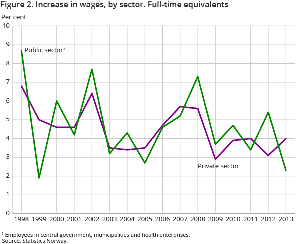 Figure 2. Increase in wages, by sector. Full-time equivalents Figure 2. Increase in wages, by sector. Full-time equivalents