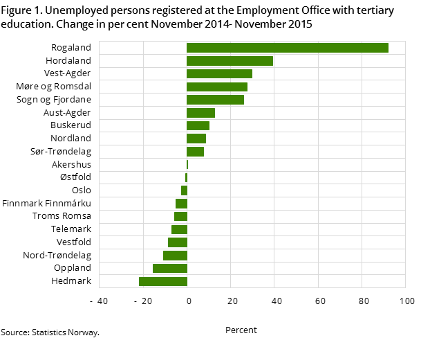 Figure 1. Unemployed persons registered at the Employment Offices, by region, level of education, time and contents. Change in per cent November 2014- November 2015