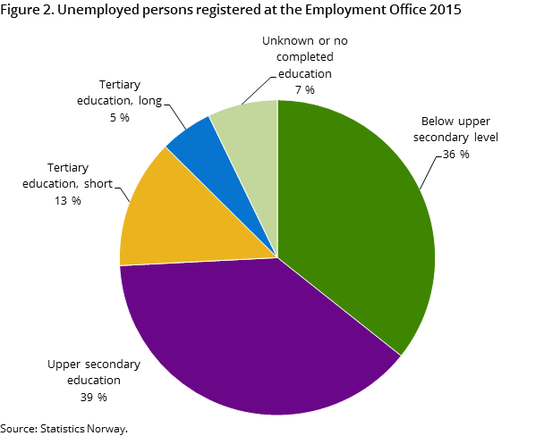 Figure 2. Unemployed persons registered at the Employment Offices, by region, level of education, time and contents. 2015