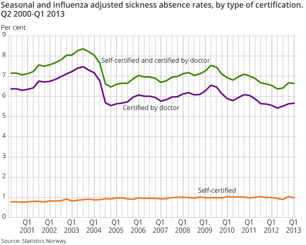 Seasonal and influenza adjusted sickness absence rates, by type of certification. Q2 2000-Q1 2013 Seasonal and influenza adjusted sickness absence rates, by type of certification. Q2 2000-Q1 2013