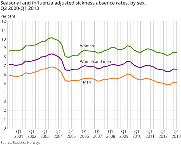 Seasonal and influenza adjusted sickness absence rates, by sex. Q2 2000-Q1 2013 Seasonal and influenza adjusted sickness absence rates, by sex. Q2 2000-Q1 2013