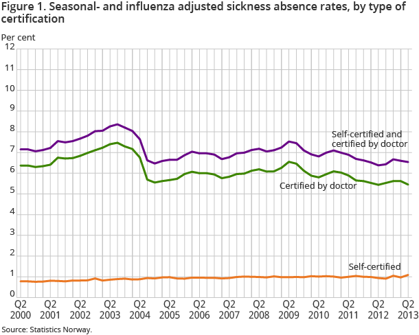 Figure 1. Seasonal- and influenza adjusted sickness absence rates, by type of certification