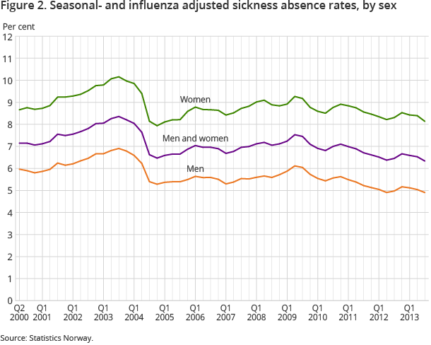 Figure 2. Seasonal- and influenza adjusted sickness absence rates, by sex Figure 2. Seasonal- and influenza adjusted sickness absence rates, by sex