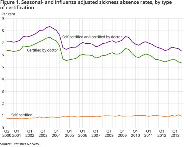 Figure 1. Seasonal- and influenza adjusted sickness absence rates, by type of certification Figure 1. Seasonal- and influenza adjusted sickness absence rates, by type of certification