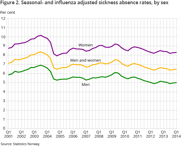 Figure 2. Seasonal- and influenza adjusted sickness absence rates, by sex Figure 2. Seasonal- and influenza adjusted sickness absence rates, by sex