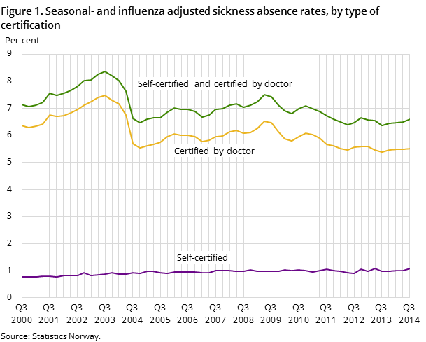 Figure 1. Seasonal- and influenza adjusted sickness absence rates, by type of certification Figure 1. Seasonal- and influenza adjusted sickness absence rates, by type of certification