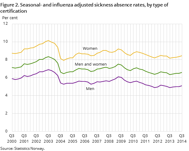 Figure 2. Seasonal- and influenza adjusted sickness absence rates, by type of certification Figure 2. Seasonal- and influenza adjusted sickness absence rates, by type of certification