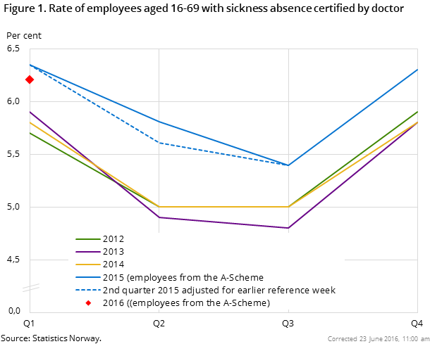 Figure 1. Rate of employees aged 16-69 with sickness absence certified by doctor Figure 1. Rate of employees aged 16-69 with sickness absence certified by doctor