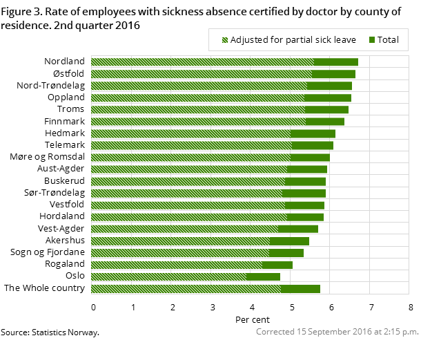 Figure 3. Rate of employees with sickness absence certified by doctor by county of residence. 2nd quarter 2016 Figure 3. Rate of employees with sickness absence certified by doctor by county of residence. 2nd quarter 2016