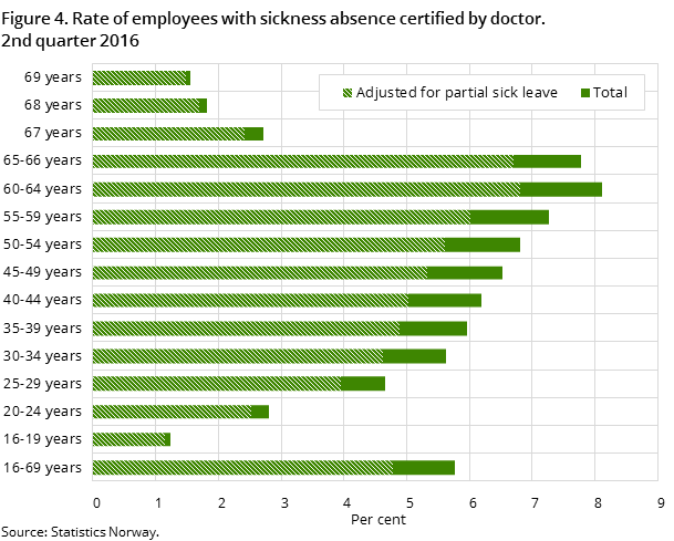 "Figure 4. Rate of employees with sickness absence certified by doctor. 2nd quarter 2016 "Figure 4. Rate of employees with sickness absence certified by doctor. 2nd quarter 2016