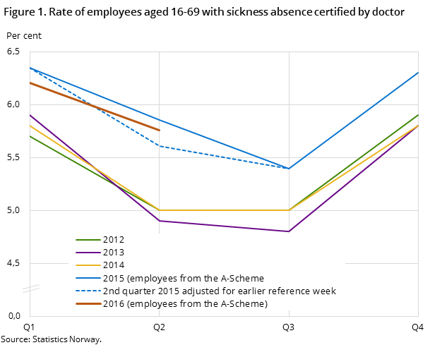 Figure 1. Rate of employees aged 16-69 with sickness absence certified by doctor  Figure 1. Rate of employees aged 16-69 with sickness absence certified by doctor