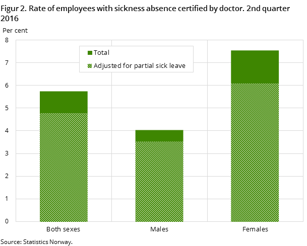 Figur 2. Rate of employees with sickness absence certified by doctor. 2nd quarter 2016 Figur 2. Rate of employees with sickness absence certified by doctor. 2nd quarter 2016