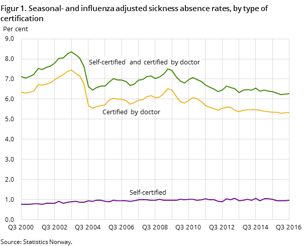 Figur 1. Seasonal- and influenza adjusted sickness absence rates, by type of certification Figur 1. Seasonal- and influenza adjusted sickness absence rates, by type of certification