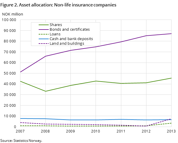 Figure 2. Asset allocation: Non-life insurance companies Figure 2. Asset allocation: Non-life insurance companies