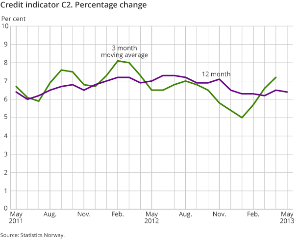 Credit indicator C2. Percentage change Credit indicator C2. Percentage change